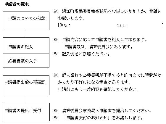 申請者の流れ