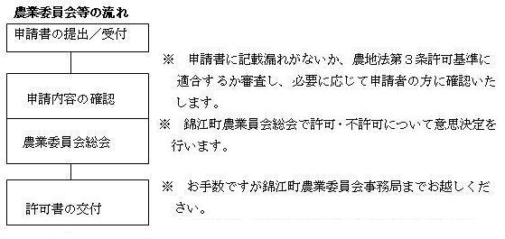 農業委員会の流れ