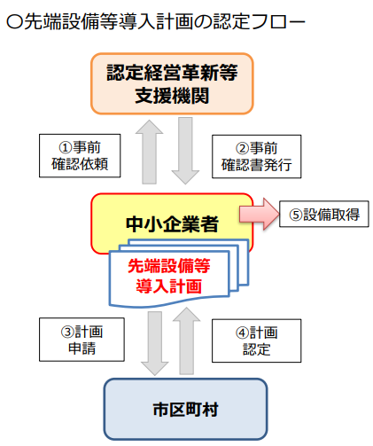 認定フロー