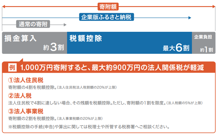 企業版ふるさと納税制度概要