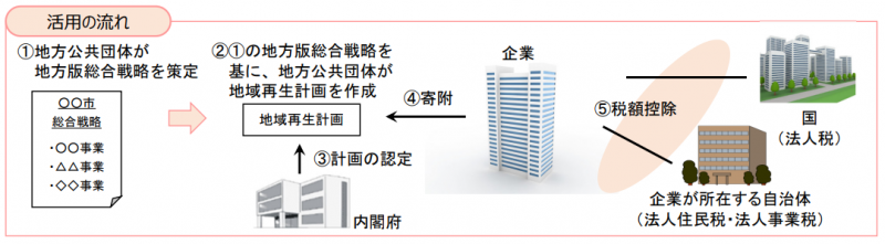 企業版ふるさと納税寄附の流れ