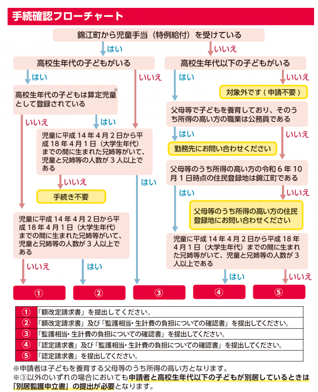 フローチャート