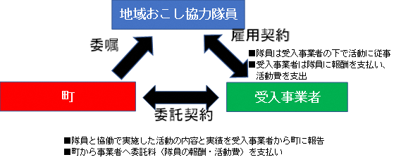 協力隊関係イメージ