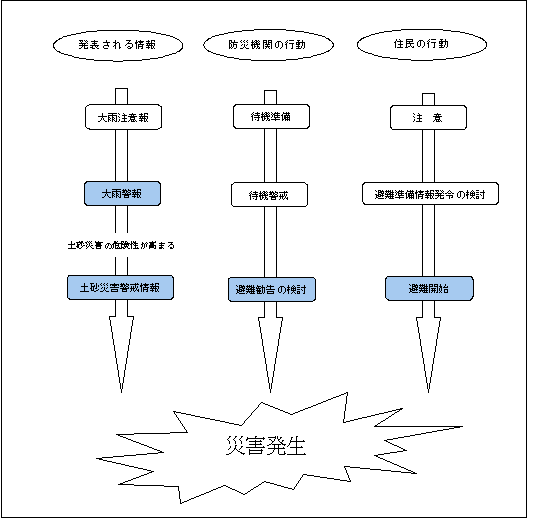 気象警報今後のイメージ