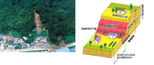 傾斜度が30°以上である土地が崩壊する自然現象